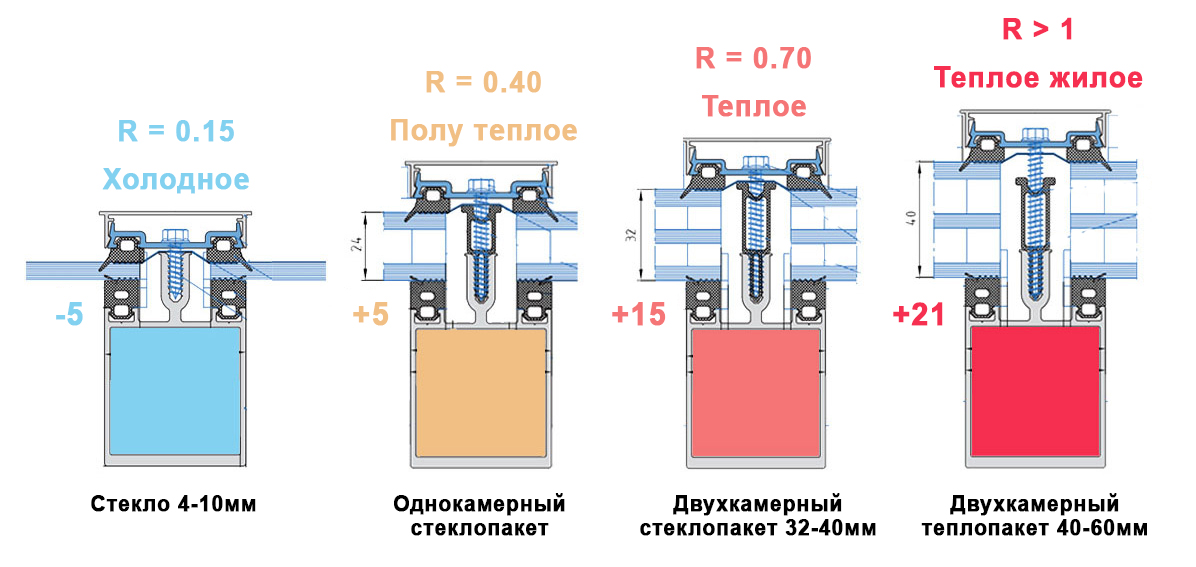 Все варианты теплого остекления татпроф на схеме